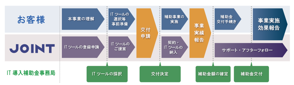 It 補助 金 交付 決定